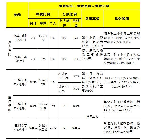 看看2018年深圳人的社保怎样缴纳的?基数已经