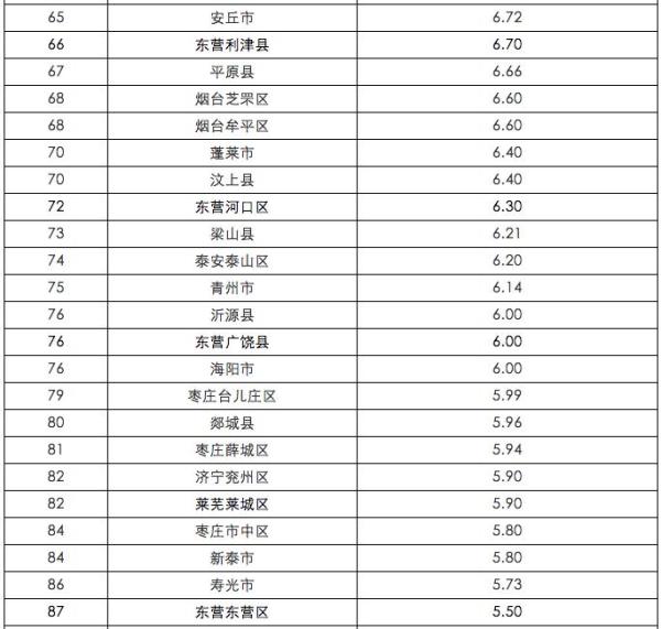 黄岛区上半年GDP排山东137个县市区第一,是