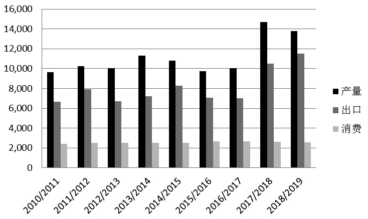 190222c07.JPG 图为泰国食糖产量、出口量与消费量变动(单位:千吨)