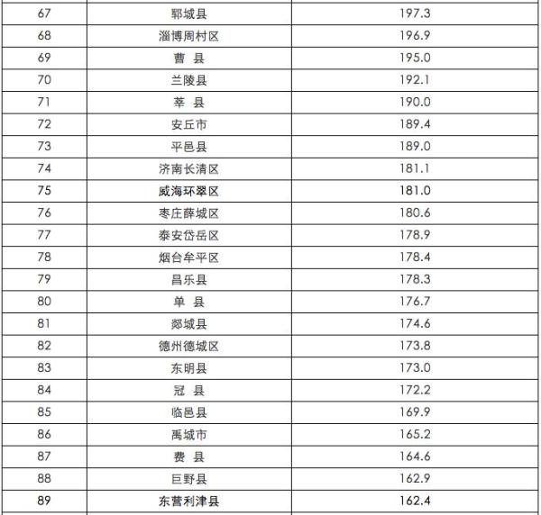 黄岛区上半年GDP排山东137个县市区第一,是