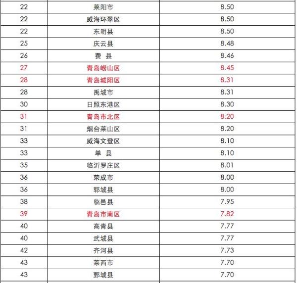 2020上半年青岛市黄岛区gdp_聚焦丨2020上半年GDP百强城市出炉,山东11市上榜,青岛排名14