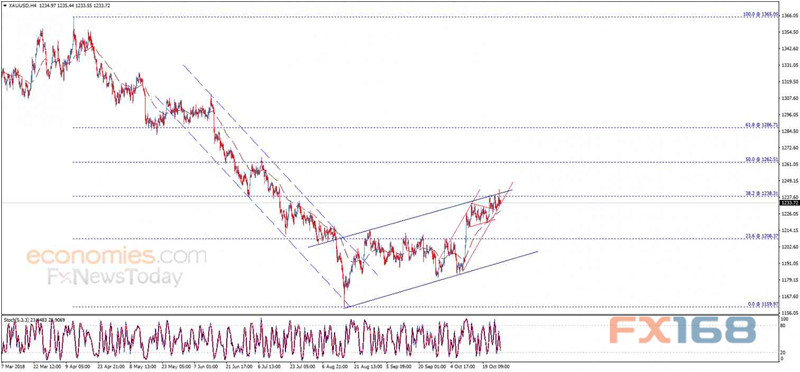 （现货金4小时图 来源：Economies.com、FX168财经网）