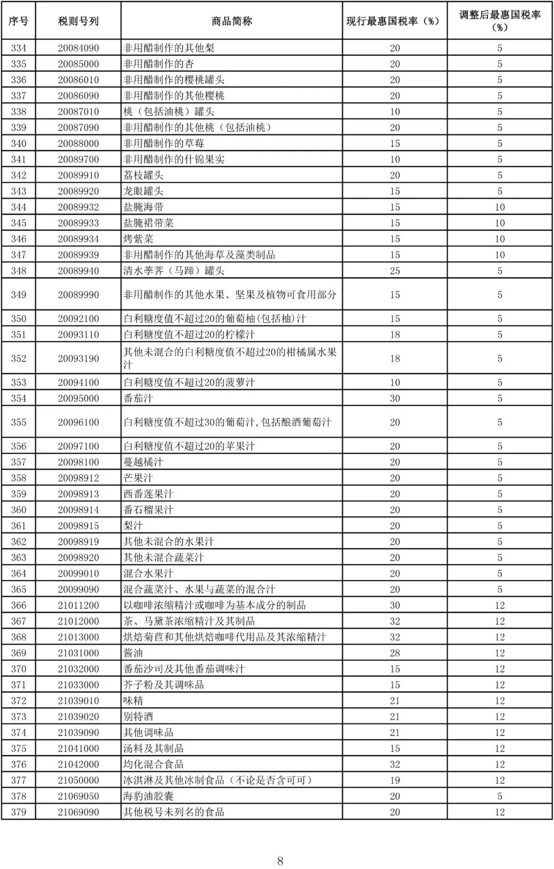 最新!日用进口税降了,看看你每个月能省多少!