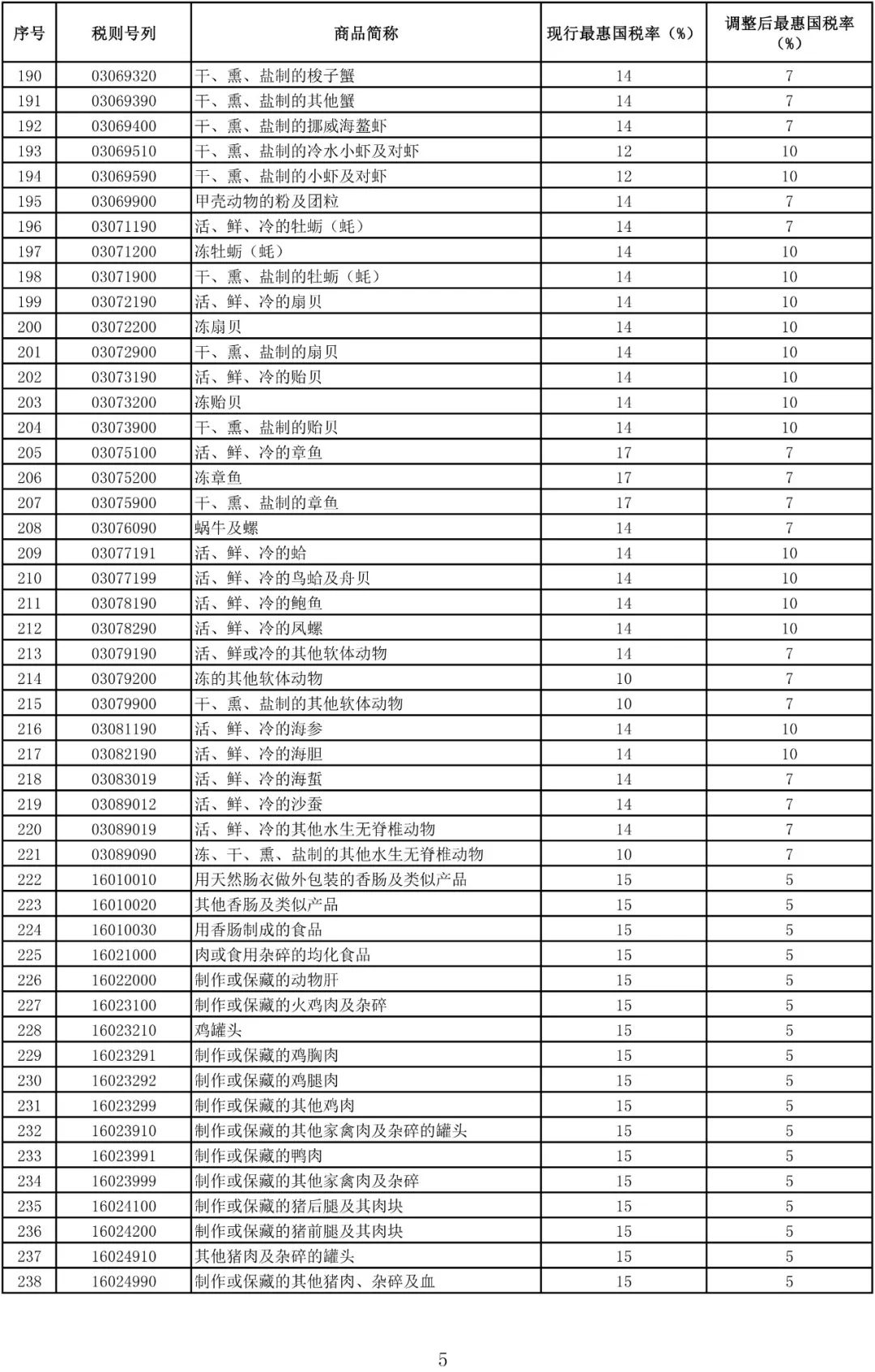 最新!日用进口税降了,看看你每个月能省多少!