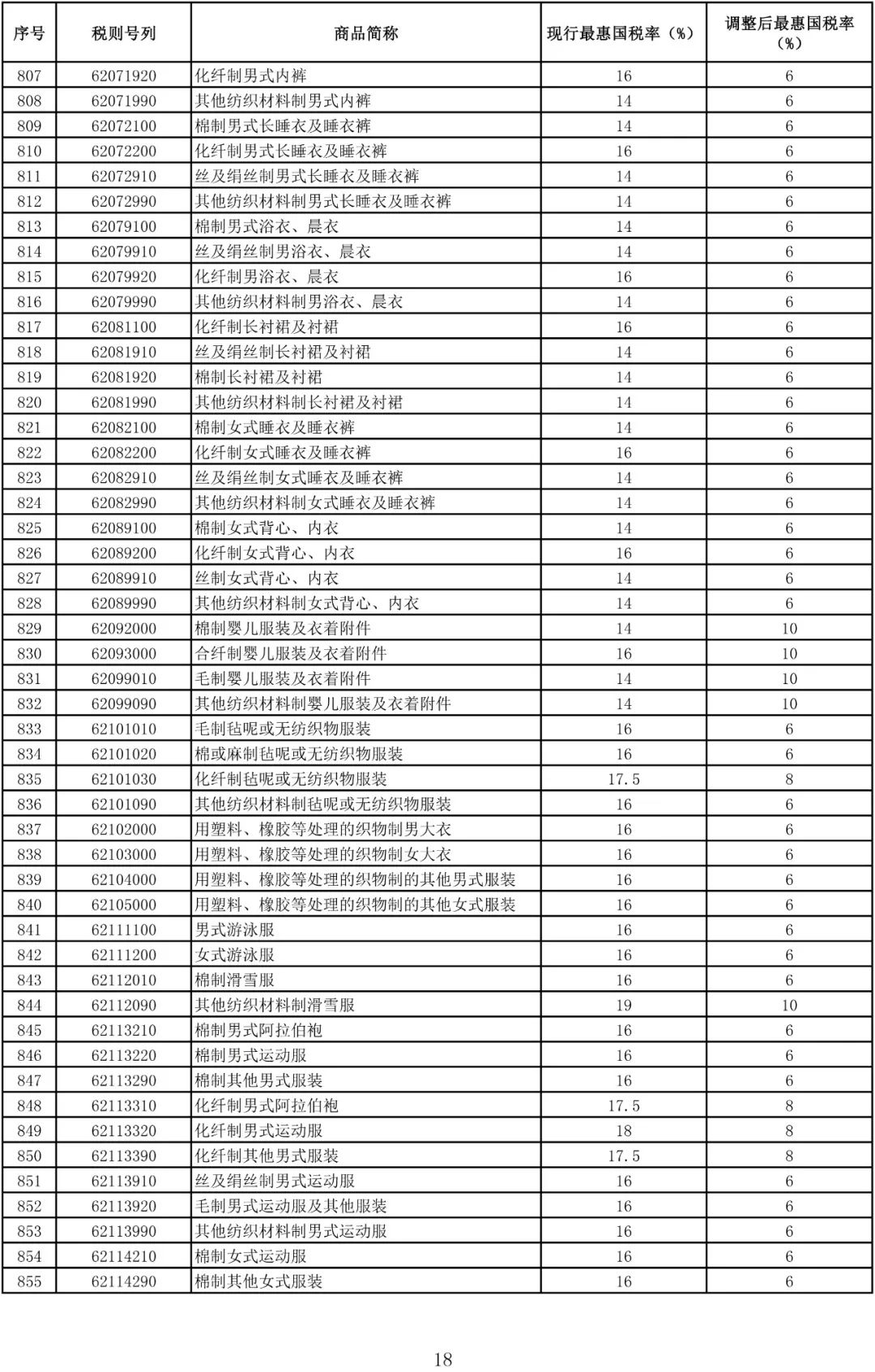 最新!日用进口税降了,看看你每个月能省多少!