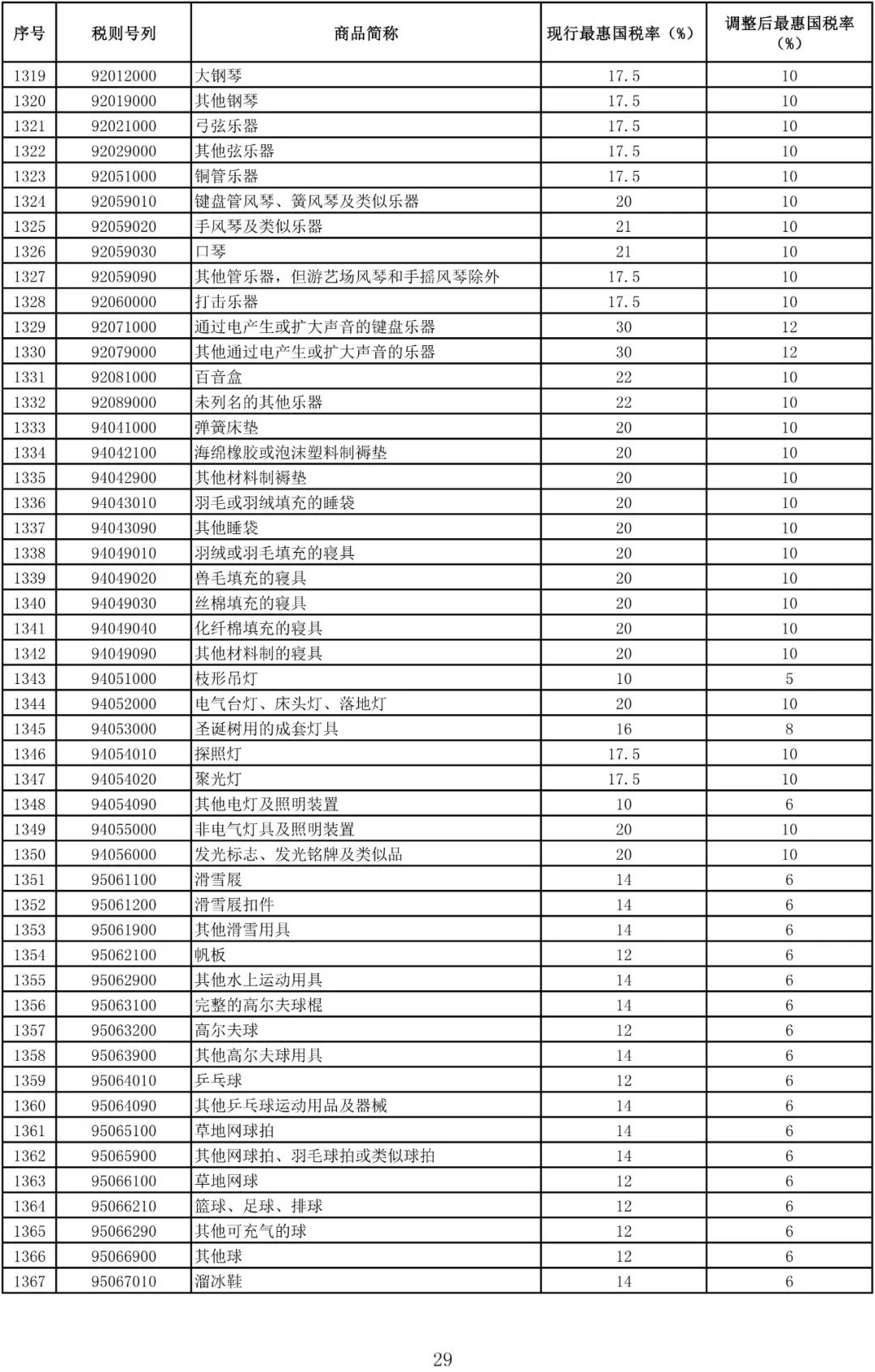 最新!日用进口税降了,看看你每个月能省多少!