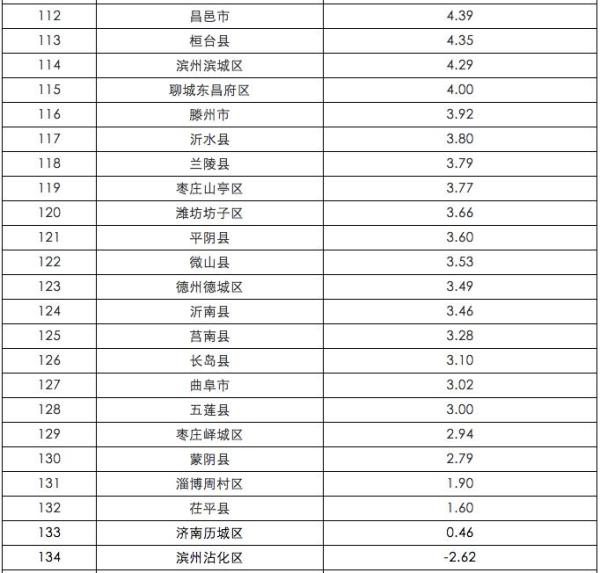 山东各市里gdp_中国经济实力最强的区 人均GDP超德法英日
