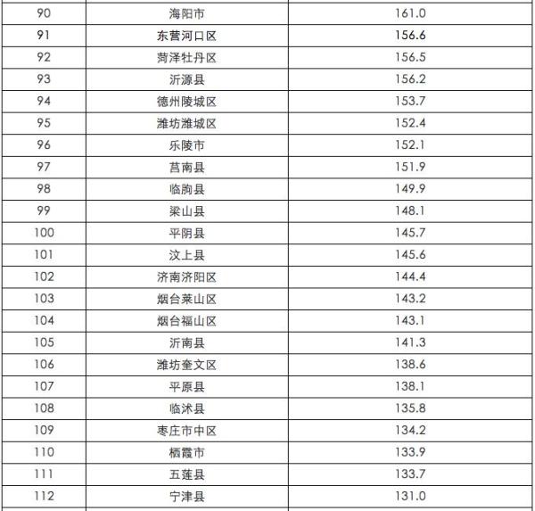 山东137个区县gdp_山东137个县 市 区 GDP排名新鲜出炉 莱芜的排名竟然是....
