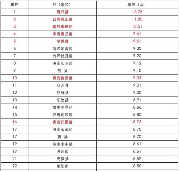 山东各市里gdp_中国经济实力最强的区 人均GDP超德法英日(2)