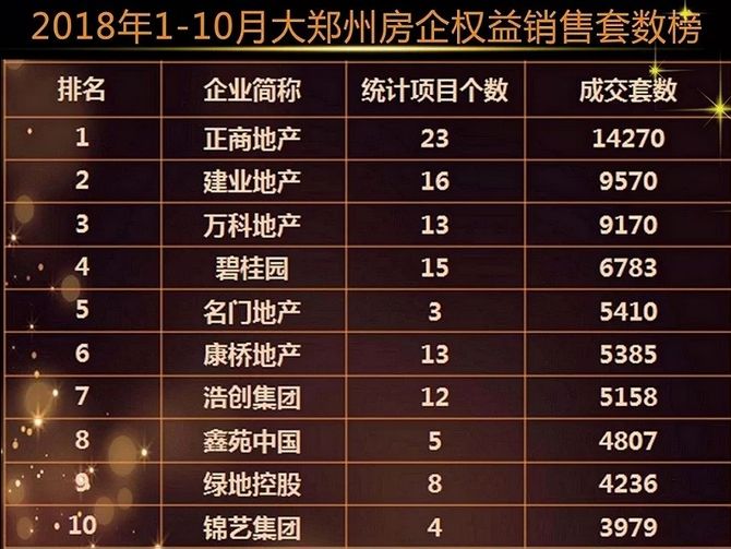 2018年1-10月郑州房地产企业销量排行榜