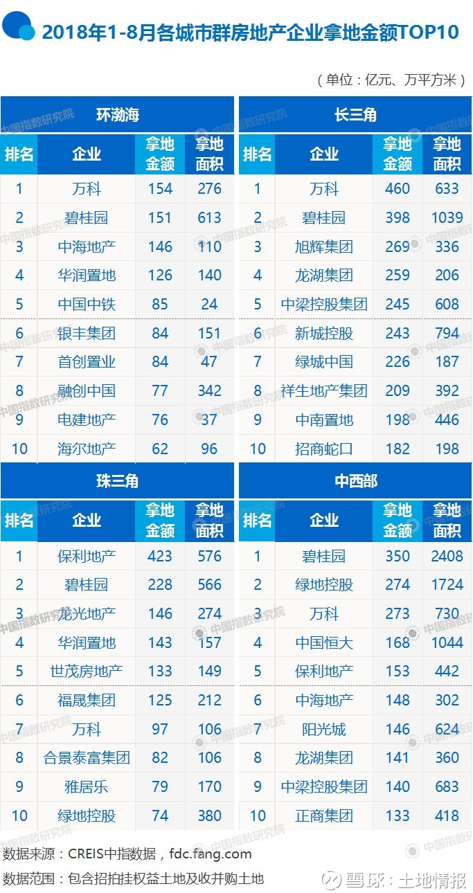 2018年1-8月全国房地产企业拿地排行榜