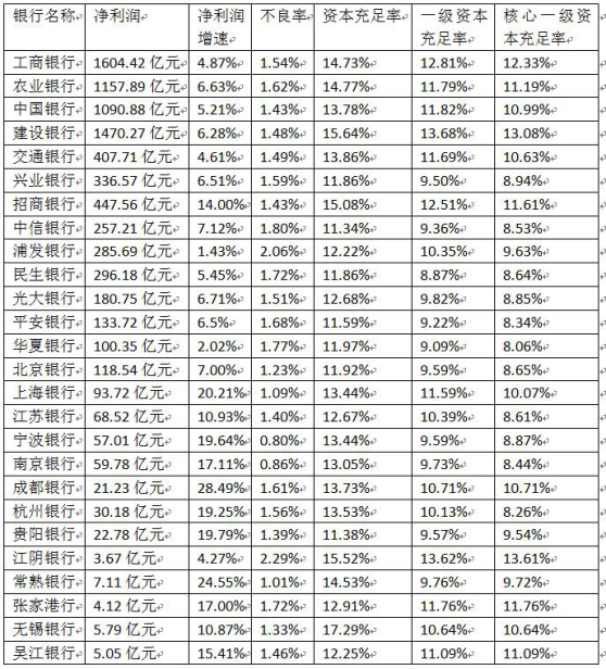 A股上市银行2018年半年报数据