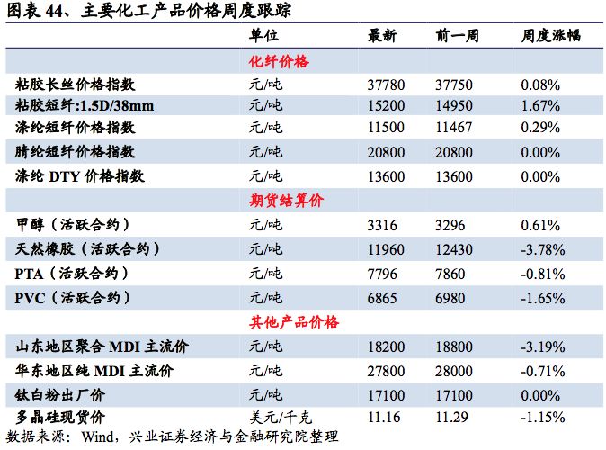 【兴证策略-行业比较】肉鸡价格接近2016年以