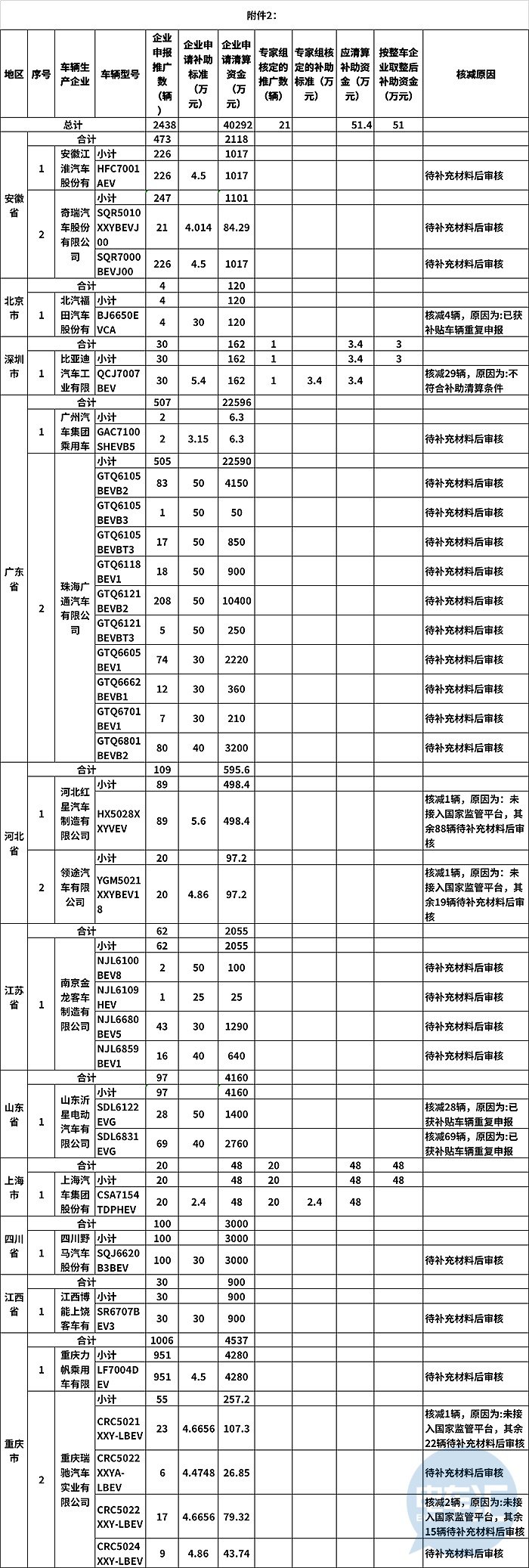 热浪|65亿8372万元 工信部公示2016年及以前新能源汽车补贴情况