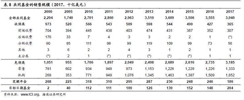 品研究(二)--硝烟弥漫的价格战:美国公募基金费