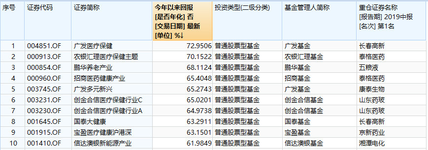 来看前三季度成绩单,各类型前十bt5图解图片