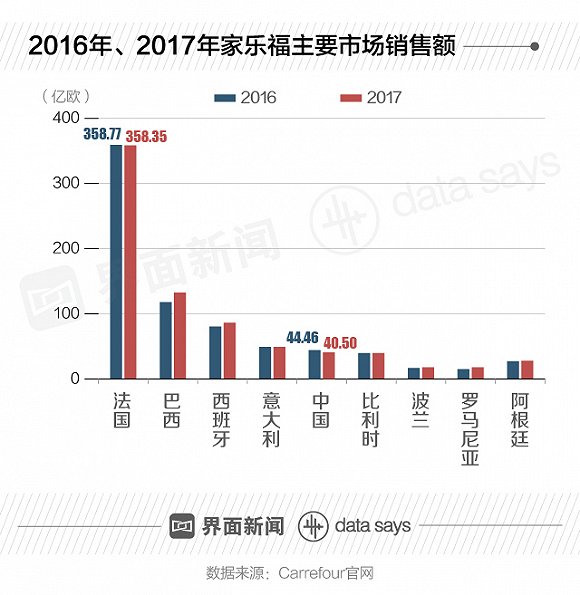 家乐福中国销售额连年下跌 遭腾讯系“嫌弃”？