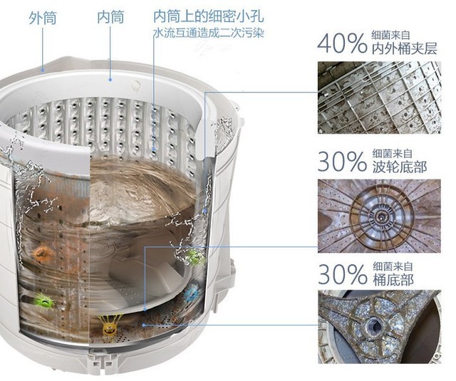 洗衣机内外桶夹层容易藏污纳垢