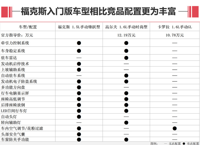 三厢/钢炮任你选 全新福克斯对比老对手 值不值得买?