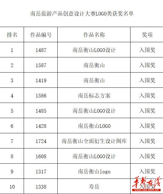 南岳旅游产品创意设计大赛收官 两大金奖名单揭晓