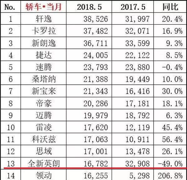 三缸机没有回头路 别克凯越能否夺回月销量TOP10？