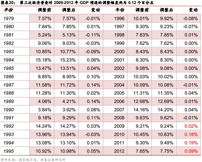 第三次经济普查gdp(3)