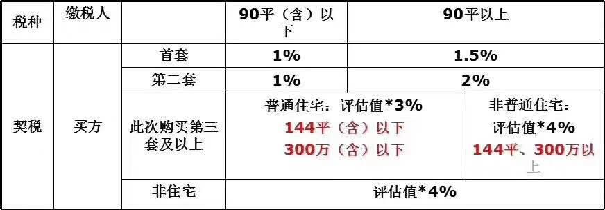 大连市地税局最新通知:购房契税有变化!