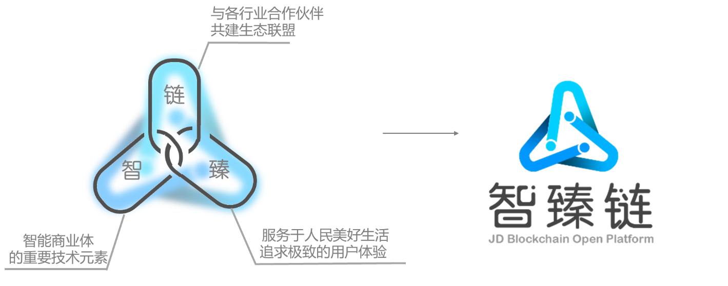 【博狗扑克】京东智臻链区块链服务平台全面开放 经过超12亿条溯源上链数据检验 【博狗扑克】京东智臻链区块链服务平台全面开放 经过超12亿条溯源上链数据检验