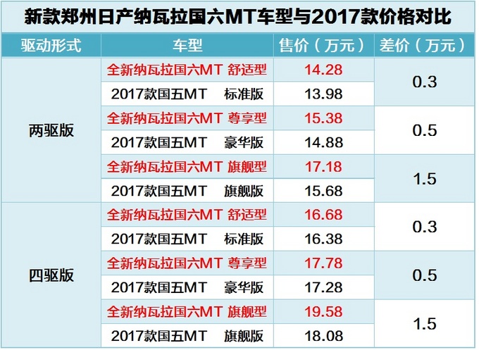 纳瓦拉国六手动车型上市，售价上涨0.3-1.5万元