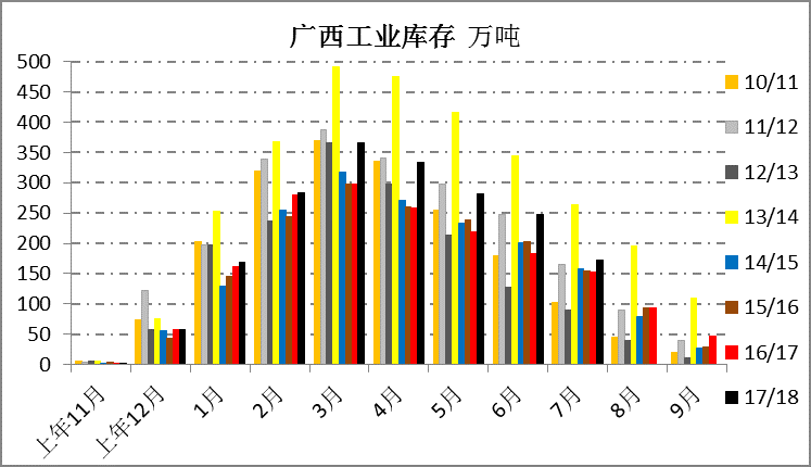 图2：广西库存压力  资料来源：中糖协 一德期货