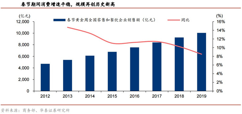 2019春节经济数据_2019年3月份宏观经济月报 春节错位扰动,经济数据偏弱(2)