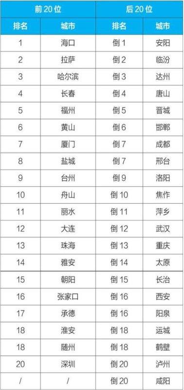 2020城市排名张家口_张家口天气预报张家口2020年09月20日天气(2)