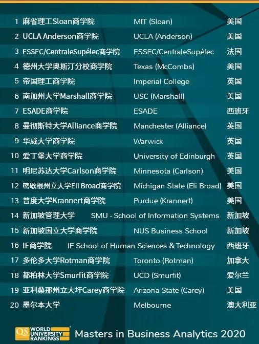 QS2020商学院排名_《金融时报》发布2020欧洲商学院综合排名!(2)