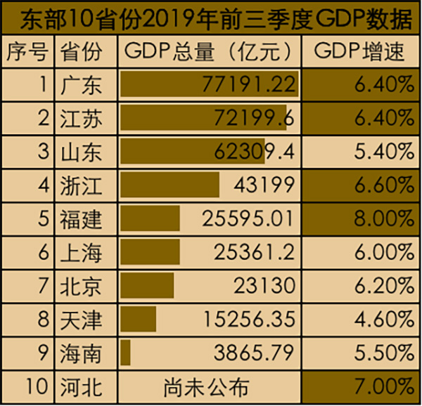 东部10省份GDP相关数据。 制图 高宇婷