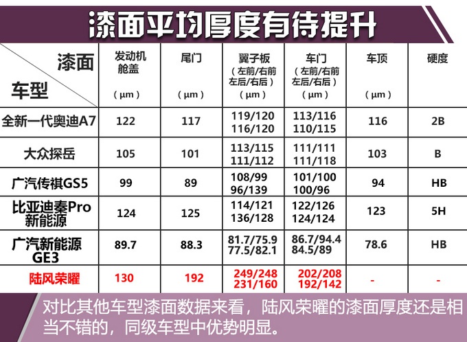 结果出乎意料 广州车展实测陆风荣曜漆面质量