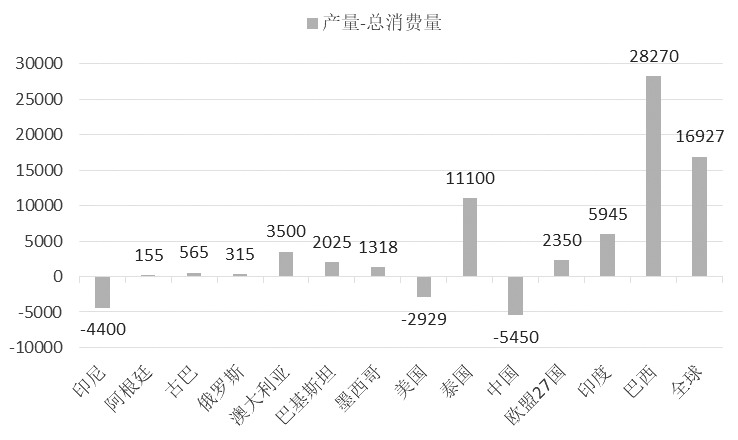 图为2018年全球主要产糖区供应缺口预估（单位：千吨）