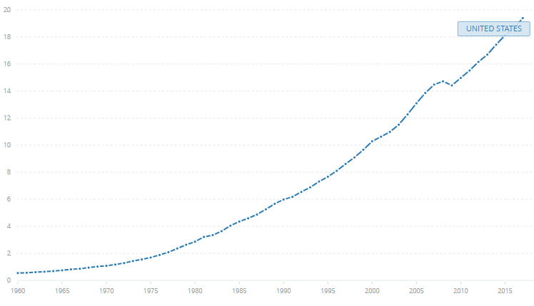 2020年美国gdp走势图_美国gdp2020年总量