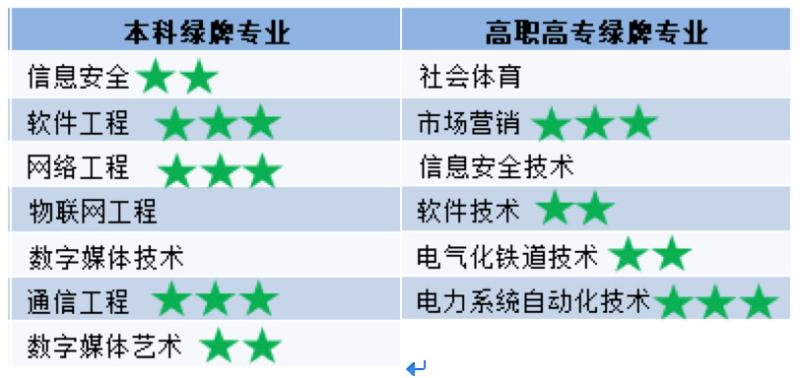 大学生就业绿牌专业发布,软件工程等三专业连