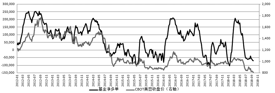 181008c3.JPG 图为美豆价格上涨时基金净持仓
