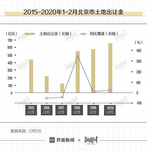 数据|疫情期间全国300城土地出让金总额同比降
