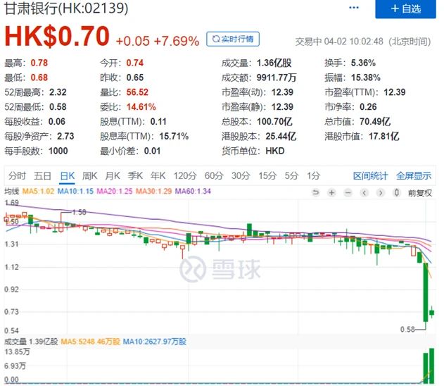 甘肃银行股价暴跌50％背后：消费贷余额达102亿，或遭做空机构套路