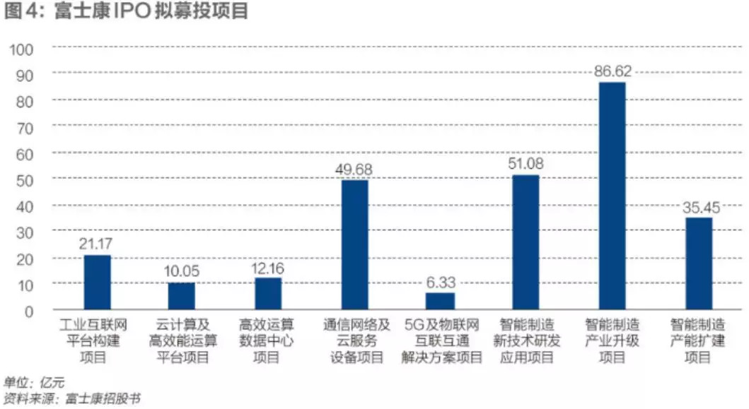 富士康深夜IPO批文未提及募资金额,募资规模缩