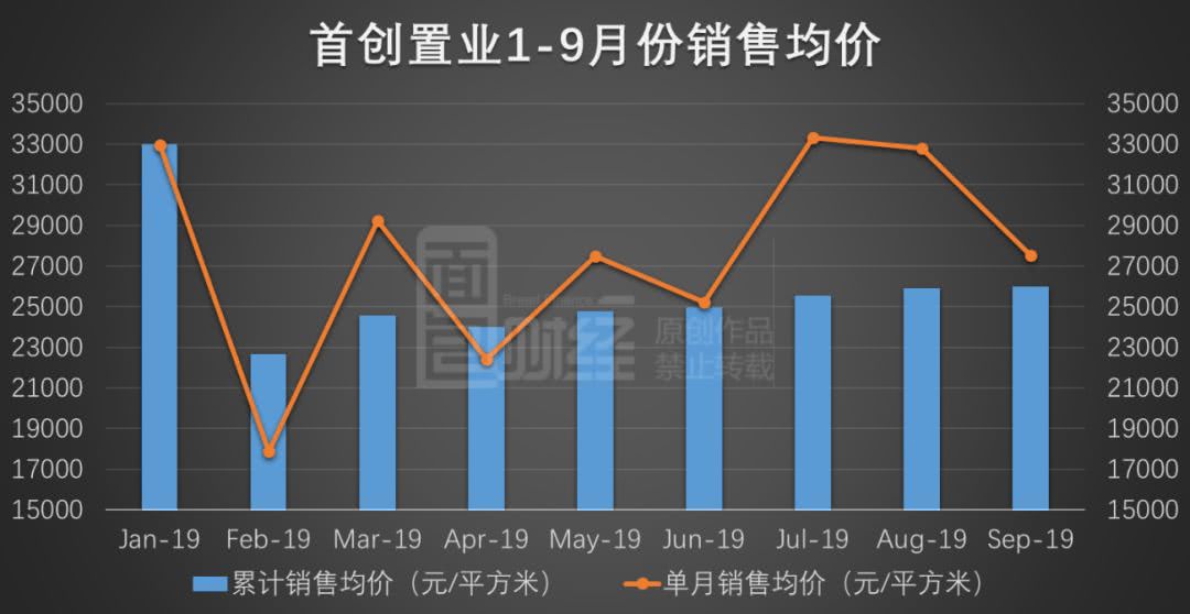 首创置业:9月销售额35.5亿 销售均价环比下降5258元