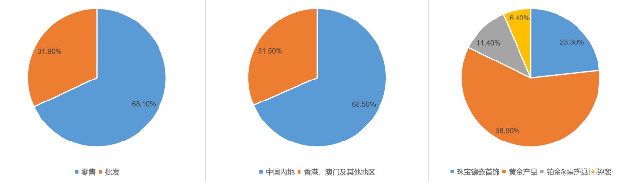 每店收入下降两成 周大福下半财年将面临哪些挑