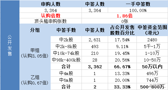新股中签率0.021%高吗 bvdN-hmhhnqt0371477.png