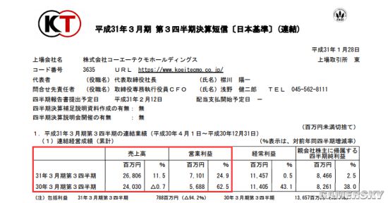 光荣公布18-19财年第三季度财报:营业额增长 《无双大蛇3》出货量破50万份