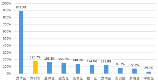 深圳过去10年gdp增速度_南沙速度 2019年GDP同比增10.5(3)