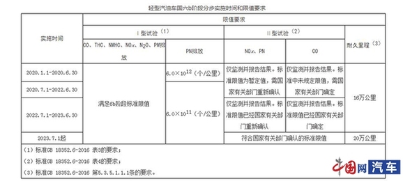 北京市拟提前实施第六阶段机动车排放标准