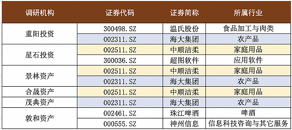 调研热度升温 百亿明星私募本周关注了这6家公司