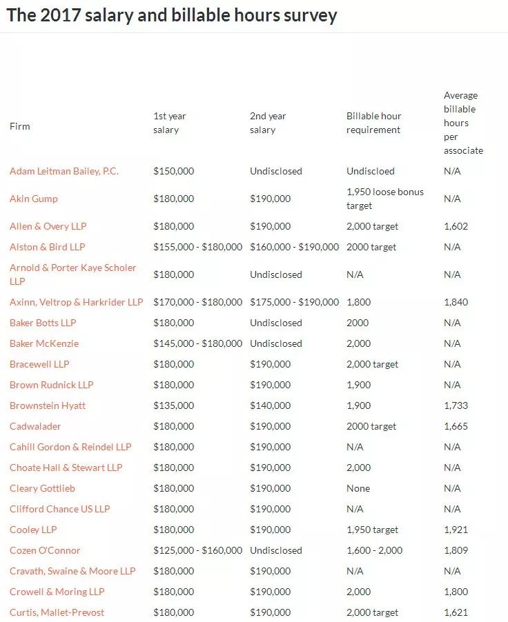 美国律师的薪水有多高?比中国少一点